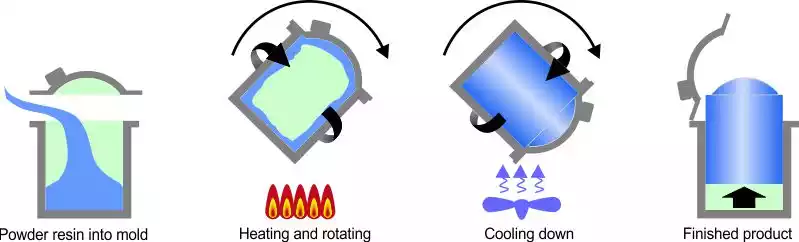 Infographic of how the rotomolding process works