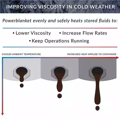 Short infographic showing how heater blankets improve the viscosity and flow rates of liquids in cold weather.