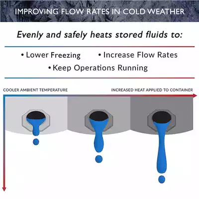 Short infographic showing how the heater blanket can improve the vicosity and flow rate of liquids in cold temperatures